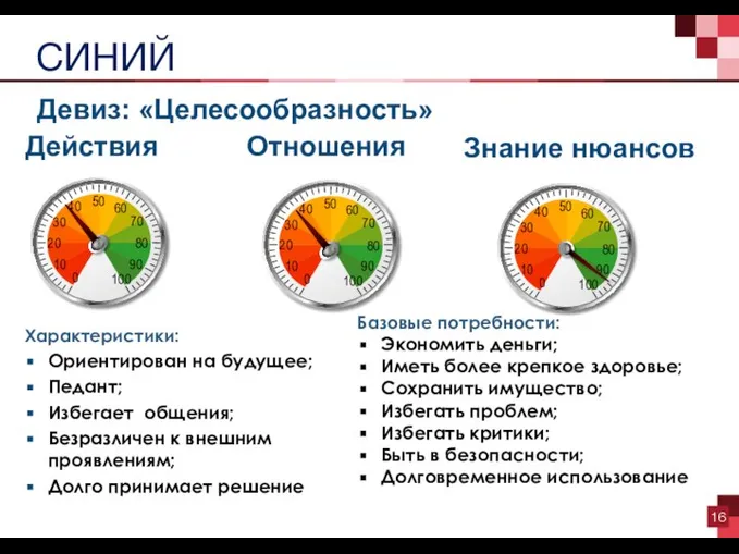СИНИЙ Девиз: «Целесообразность» Действия Отношения Знание нюансов Характеристики: Ориентирован на будущее; Педант;