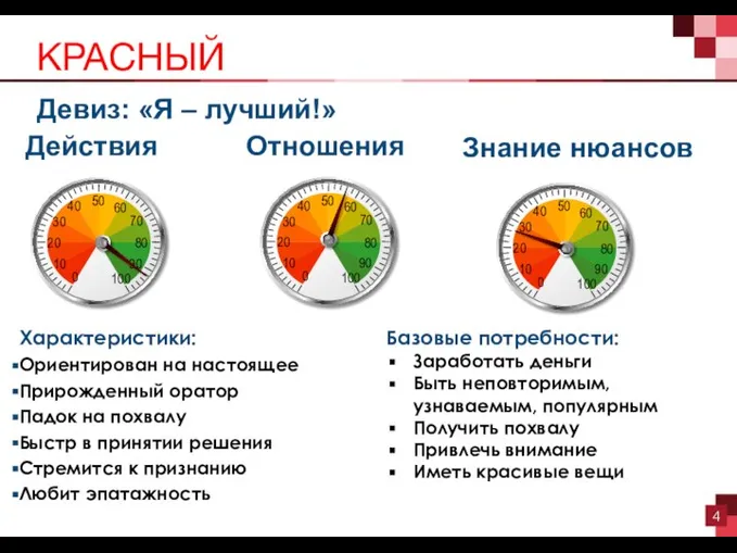 КРАСНЫЙ Девиз: «Я – лучший!» Действия Отношения Знание нюансов Характеристики: Ориентирован на