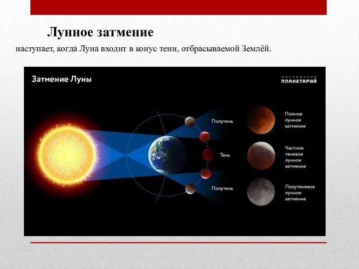 Лунное затмение наступает, когда Луна входит в конус тени, отбрасываемой Землёй.