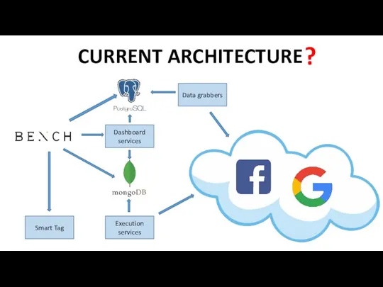 CURRENT ARCHITECTURE ? Dashboard services Execution services Data grabbers Smart Tag