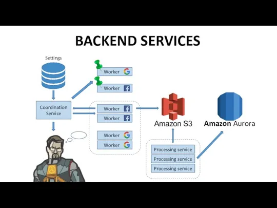 BACKEND SERVICES Coordination Service Processing service Processing service Processing service Settings