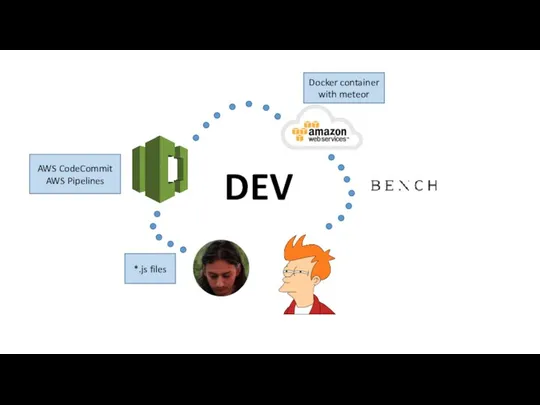 *.js files AWS CodeCommit AWS Pipelines Docker container with meteor DEV