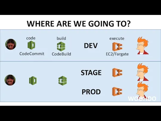 WHERE ARE WE GOING TO? DEV STAGE PROD