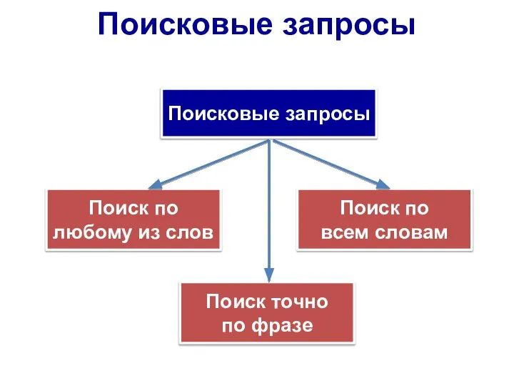 Поиск по любому из слов Поиск по всем словам Поиск точно по