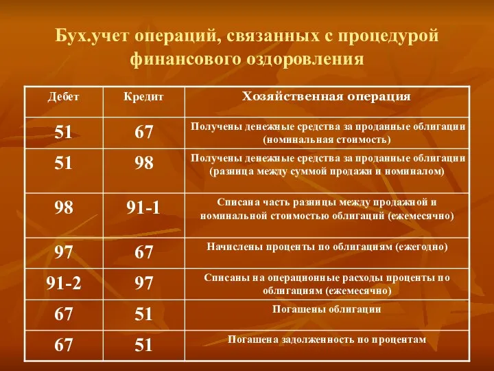 Бух.учет операций, связанных с процедурой финансового оздоровления