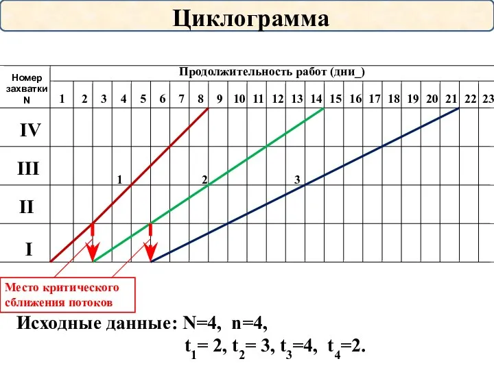 Циклограмма Исходные данные: N=4, n=4, t1= 2, t2= 3, t3=4, t4=2. Продолжительность