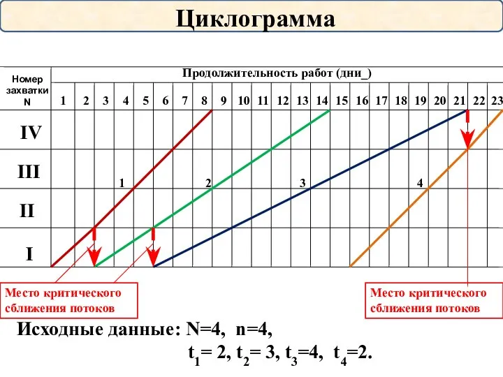 Циклограмма Исходные данные: N=4, n=4, t1= 2, t2= 3, t3=4, t4=2. Продолжительность