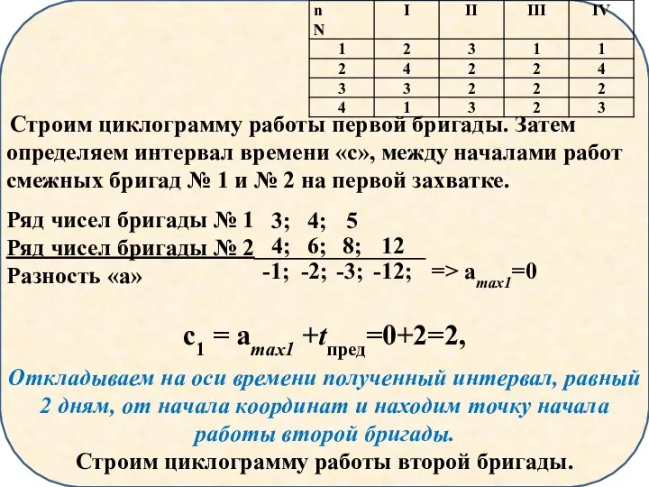 Строим циклограмму работы первой бригады. Затем определяем интервал времени «с», между началами