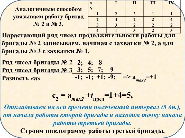 Нарастающий ряд чисел продолжительности работы для бригады № 2 записываем, начиная с