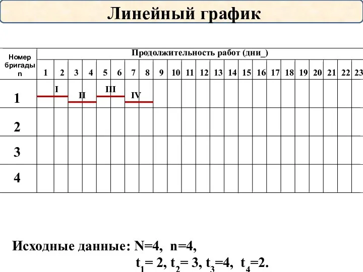 Линейный график Исходные данные: N=4, n=4, t1= 2, t2= 3, t3=4, t4=2.