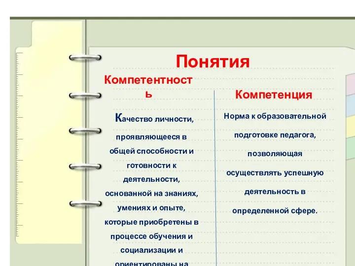 Понятия Компетентность Качество личности, проявляющееся в общей способности и готовности к деятельности,