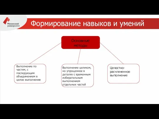 Формирование навыков и умений Основные методы Выполнение по частям, с последующим объединением