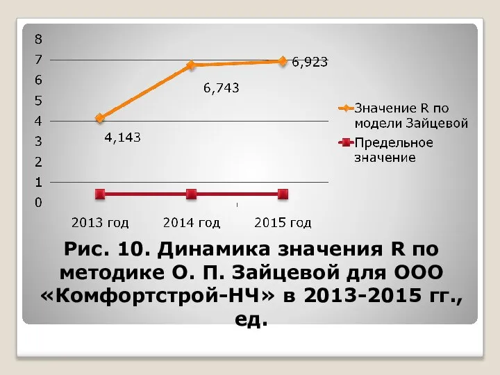 Рис. 10. Динамика значения R по методике О. П. Зайцевой для ООО