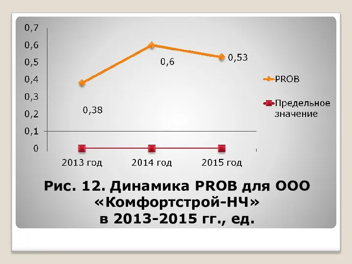 Рис. 12. Динамика PROB для ООО «Комфортстрой-НЧ» в 2013-2015 гг., ед.