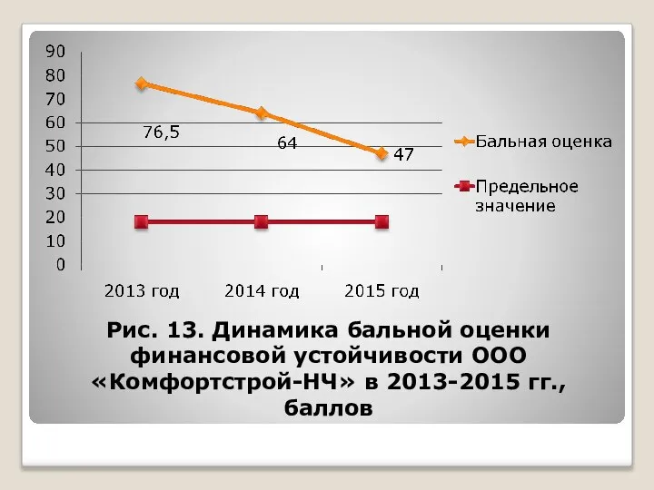 Рис. 13. Динамика бальной оценки финансовой устойчивости ООО «Комфортстрой-НЧ» в 2013-2015 гг., баллов