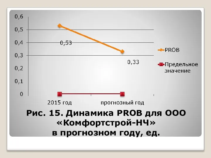 Рис. 15. Динамика PROB для ООО «Комфортстрой-НЧ» в прогнозном году, ед.