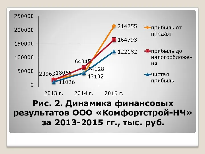 Рис. 2. Динамика финансовых результатов ООО «Комфортстрой-НЧ» за 2013-2015 гг., тыс. руб.