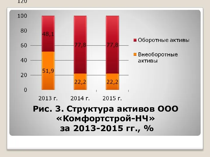 Рис. 3. Структура активов ООО «Комфортстрой-НЧ» за 2013-2015 гг., %