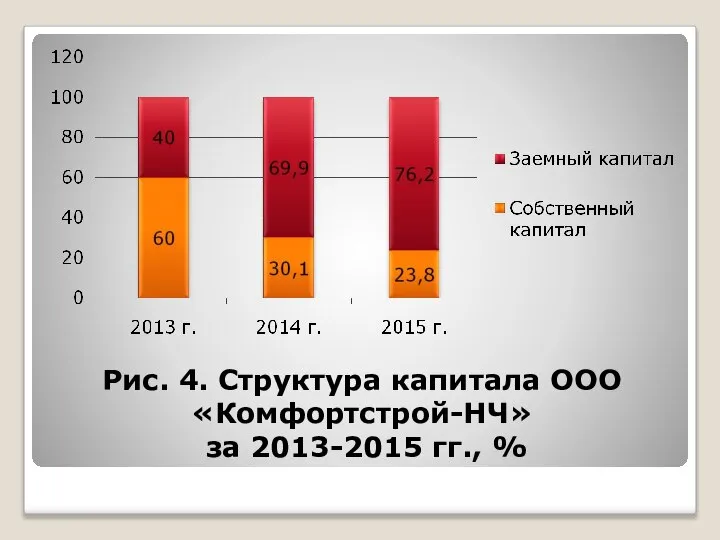 Рис. 4. Структура капитала ООО «Комфортстрой-НЧ» за 2013-2015 гг., %