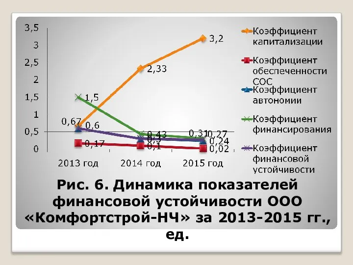 Рис. 6. Динамика показателей финансовой устойчивости ООО «Комфортстрой-НЧ» за 2013-2015 гг., ед.