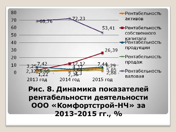 Рис. 8. Динамика показателей рентабельности деятельности ООО «Комфортстрой-НЧ» за 2013-2015 гг., %