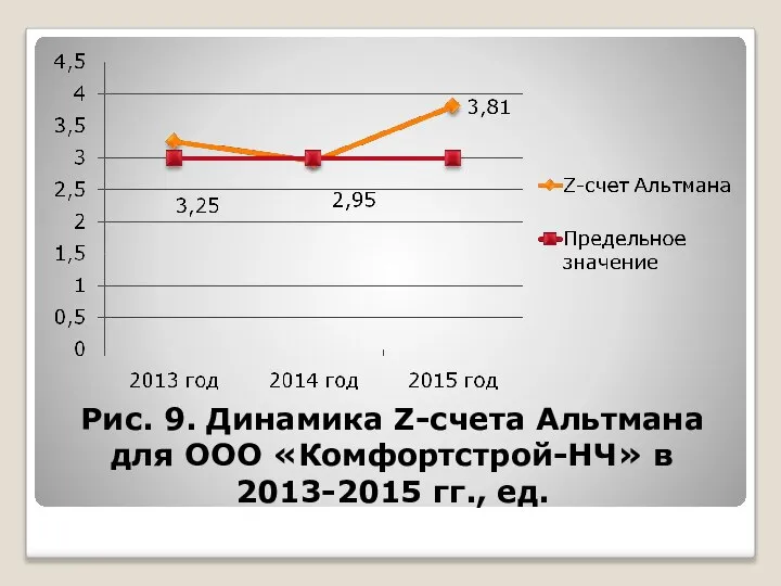 Рис. 9. Динамика Z-счета Альтмана для ООО «Комфортстрой-НЧ» в 2013-2015 гг., ед.