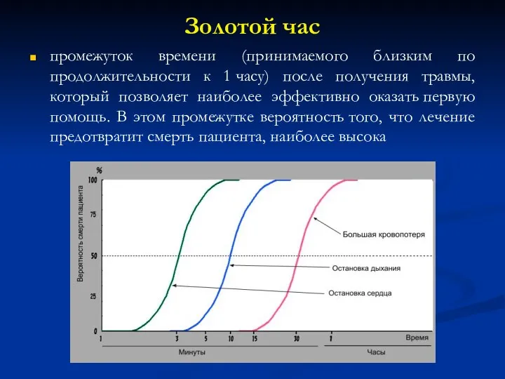 Золотой час промежуток времени (принимаемого близким по продолжительности к 1 часу) после