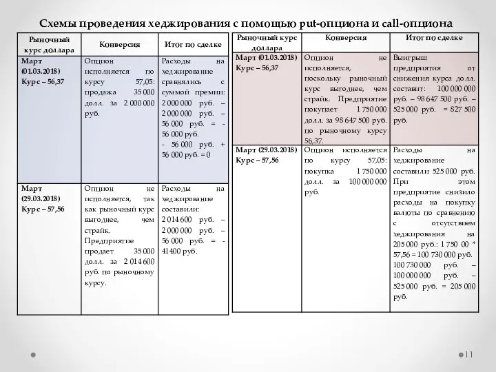 Схемы проведения хеджирования с помощью put-опциона и call-опциона