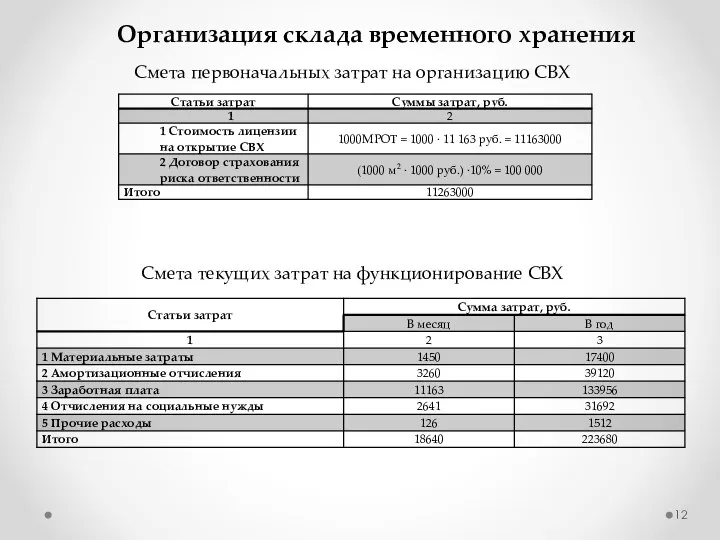 Организация склада временного хранения Смета первоначальных затрат на организацию СВХ Смета текущих затрат на функционирование СВХ