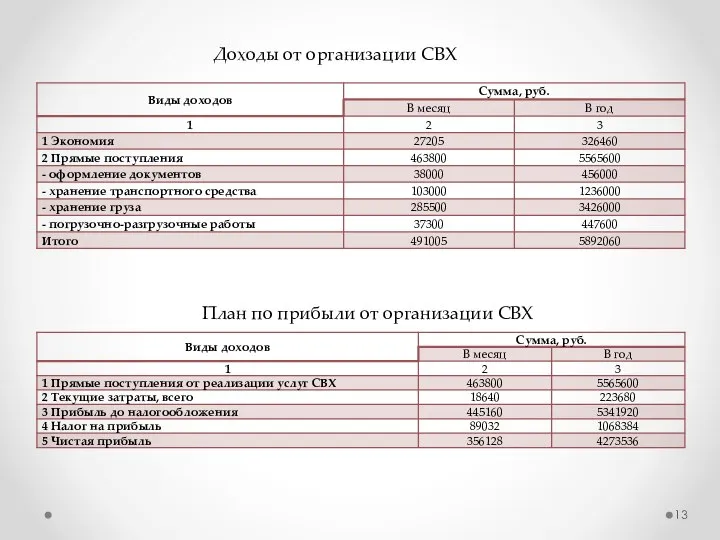 Доходы от организации СВХ План по прибыли от организации СВХ