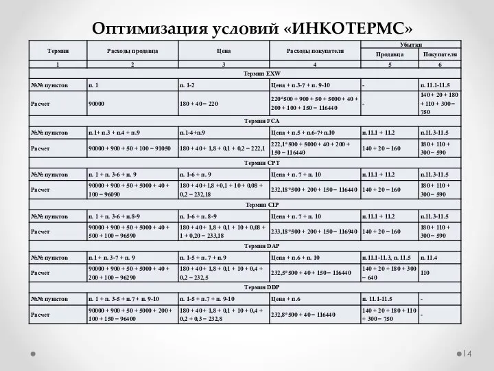 Оптимизация условий «ИНКОТЕРМС»