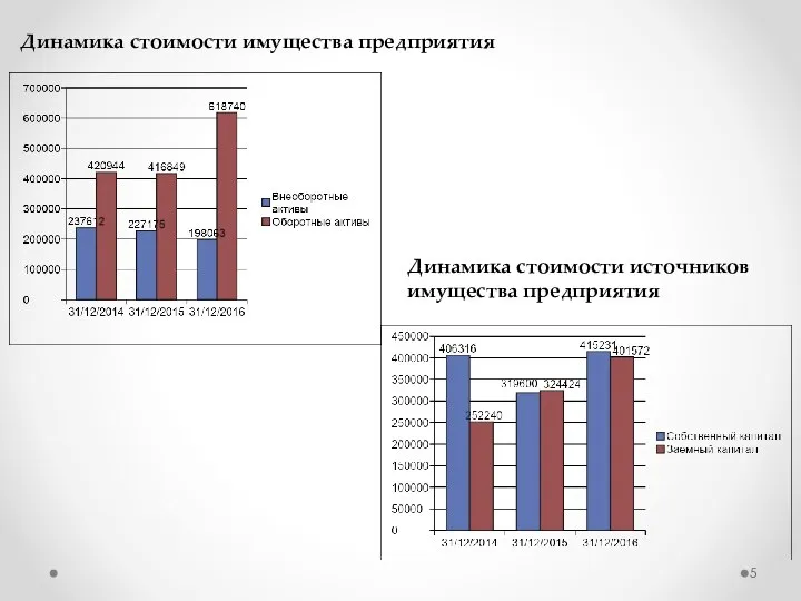 Динамика стоимости имущества предприятия Динамика стоимости источников имущества предприятия