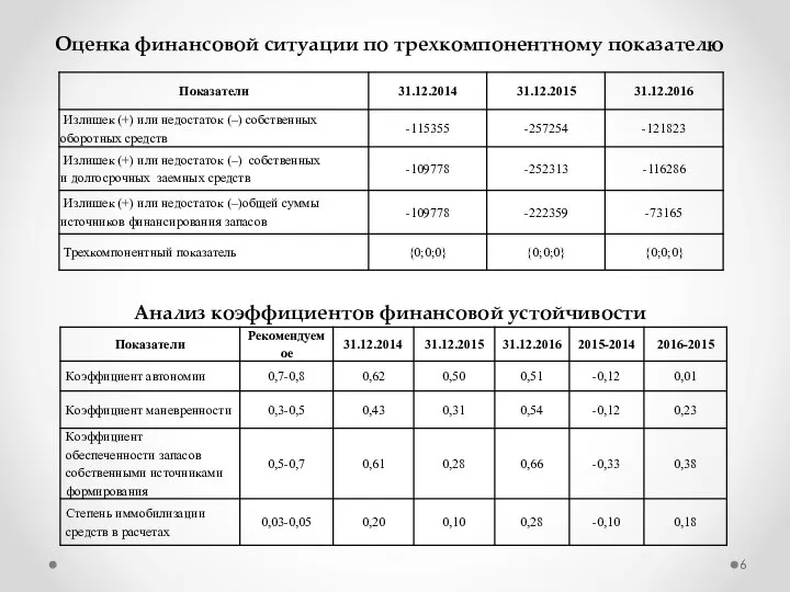 Оценка финансовой ситуации по трехкомпонентному показателю Анализ коэффициентов финансовой устойчивости