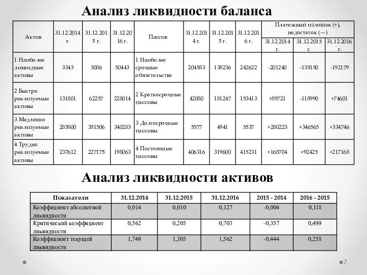 Анализ ликвидности баланса Анализ ликвидности активов