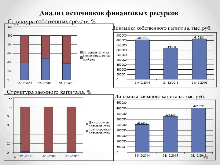 Анализ источников финансовых ресурсов Структура собственных средств, % Структура заемного капитала, %