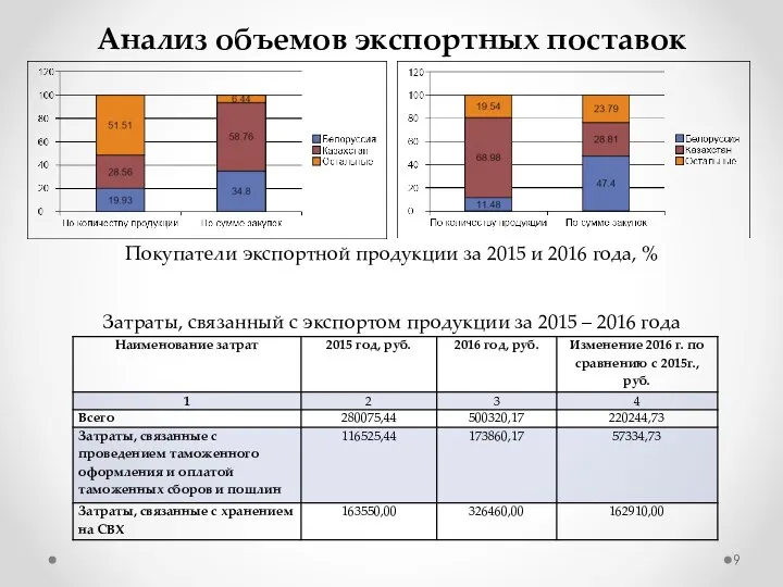 Анализ объемов экспортных поставок Покупатели экспортной продукции за 2015 и 2016 года,