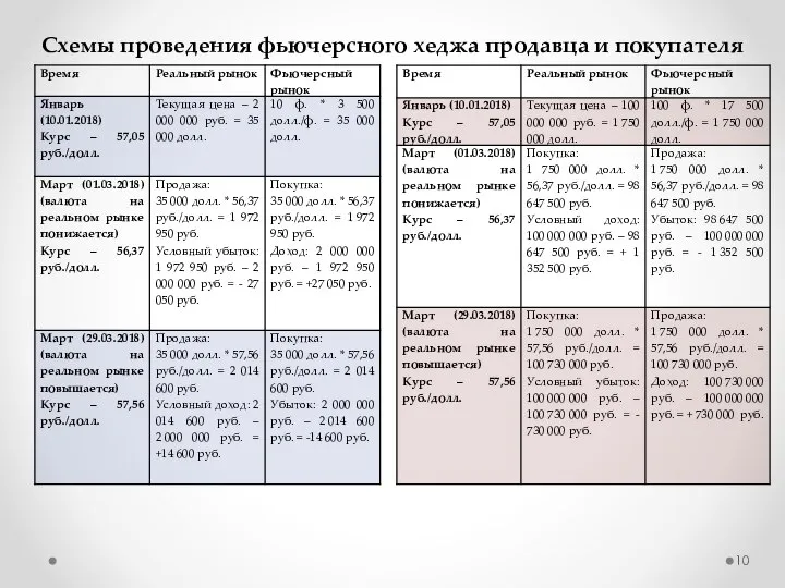 Схемы проведения фьючерсного хеджа продавца и покупателя