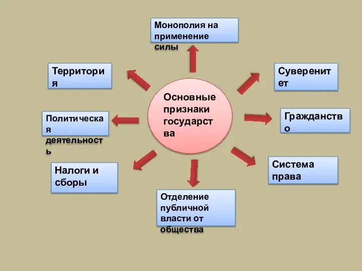 Политическая деятельность Территория Система права Гражданство Налоги и сборы Монополия на применение