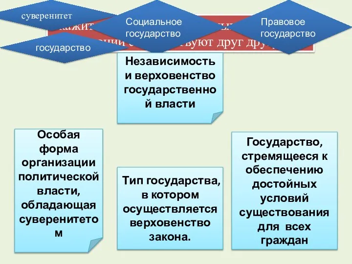 Укажите, какие из приведенных понятий и определений соответствуют друг другу: суверенитет государство