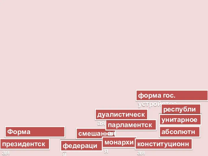 Форма правления форма гос. устройства президентская абсолютная смешанная республика парламентская монархия конституционная унитарное федерация дуалистическая