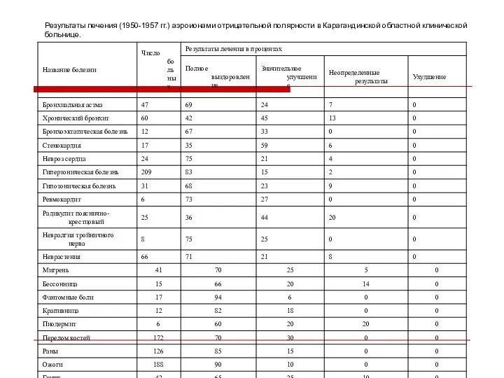 Результаты лечения (1950-1957 гг.) аэроионами отрицательной полярности в Карагандинской областной клинической больнице.