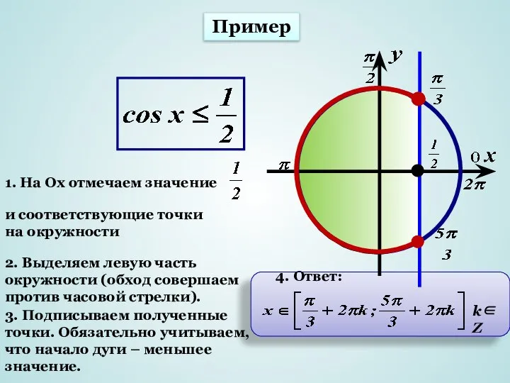 Пример k∈Z 1. На Ох отмечаем значение и соответствующие точки на окружности
