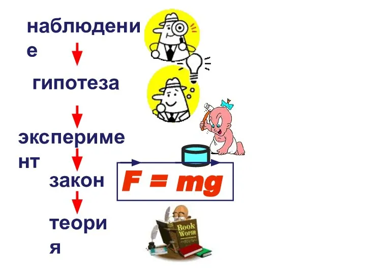 наблюдение гипотеза эксперимент закон теория