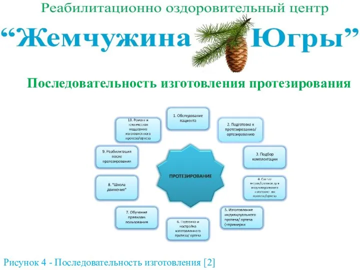 Последовательность изготовления протезирования Рисунок 4 - Последовательность изготовления [2]