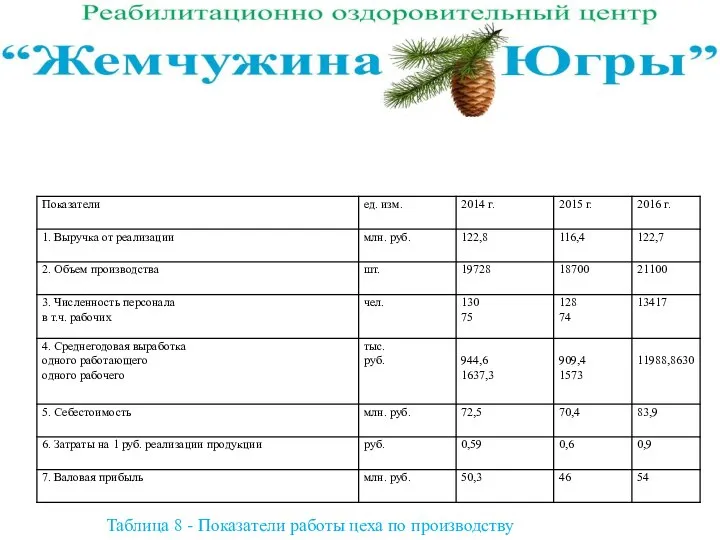 Показатели работы цеха по производству протезов за 2014 – 2016 гг Таблица