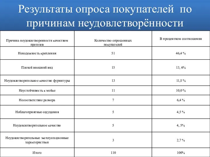 Результаты опроса покупателей по причинам неудовлетворённости