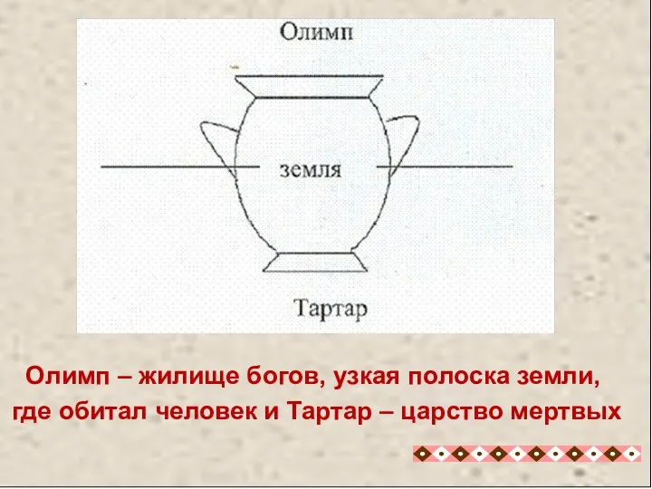 Олимп – жилище богов, узкая полоска земли, где обитал человек и Тартар – царство мертвых