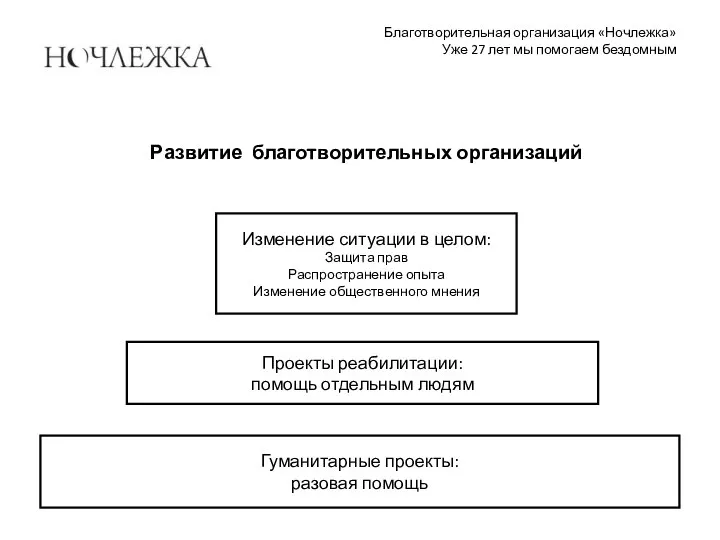 Благотворительная организация «Ночлежка» Уже 27 лет мы помогаем бездомным Развитие благотворительных организаций