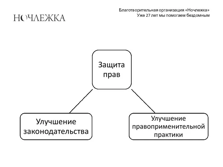 Благотворительная организация «Ночлежка» Уже 27 лет мы помогаем бездомным