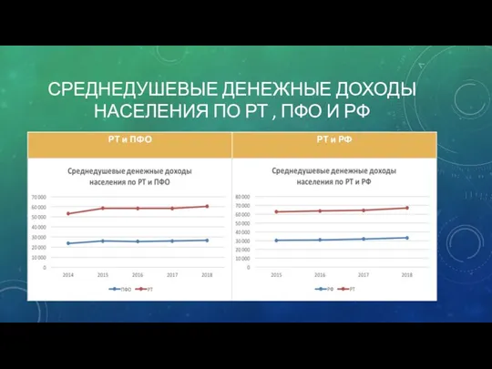 СРЕДНЕДУШЕВЫЕ ДЕНЕЖНЫЕ ДОХОДЫ НАСЕЛЕНИЯ ПО РТ , ПФО И РФ